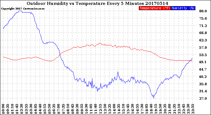 Milwaukee Weather Outdoor Humidity<br>vs Temperature<br>Every 5 Minutes