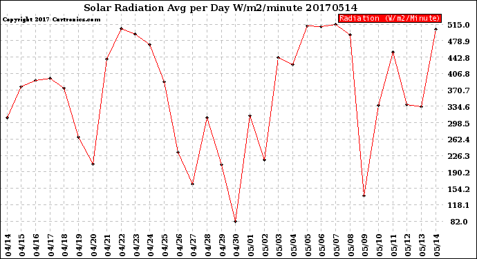 Milwaukee Weather Solar Radiation<br>Avg per Day W/m2/minute