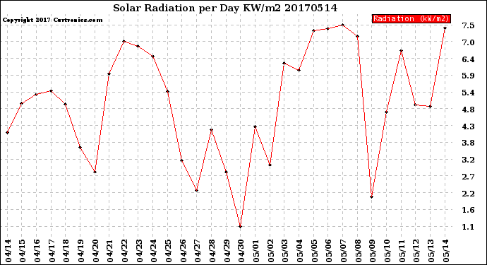 Milwaukee Weather Solar Radiation<br>per Day KW/m2