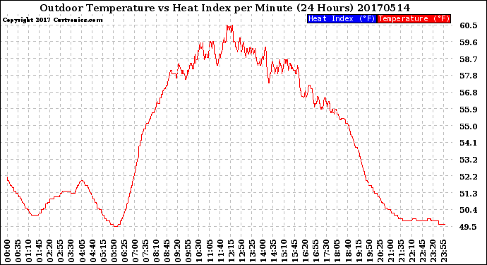 Milwaukee Weather Outdoor Temperature<br>vs Heat Index<br>per Minute<br>(24 Hours)