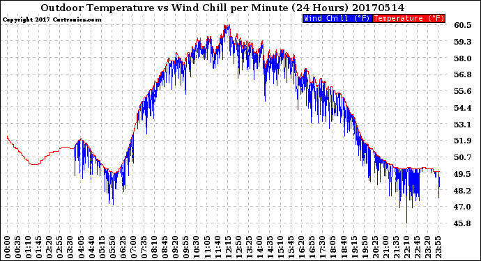 Milwaukee Weather Outdoor Temperature<br>vs Wind Chill<br>per Minute<br>(24 Hours)