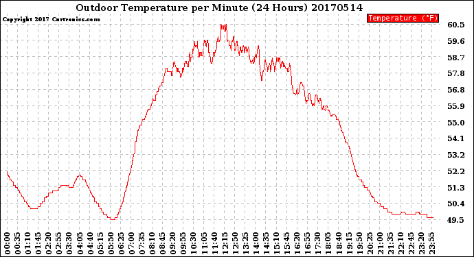 Milwaukee Weather Outdoor Temperature<br>per Minute<br>(24 Hours)