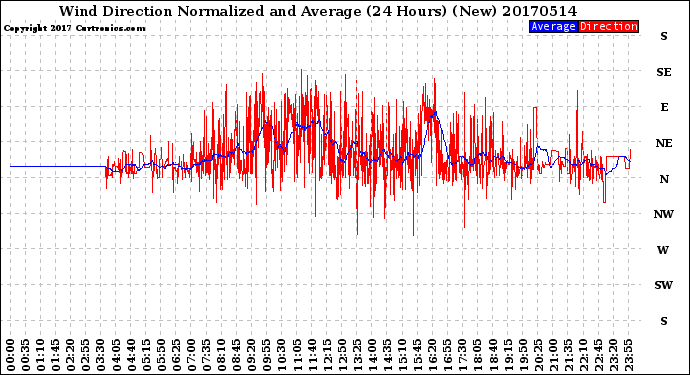 Milwaukee Weather Wind Direction<br>Normalized and Average<br>(24 Hours) (New)