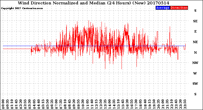 Milwaukee Weather Wind Direction<br>Normalized and Median<br>(24 Hours) (New)