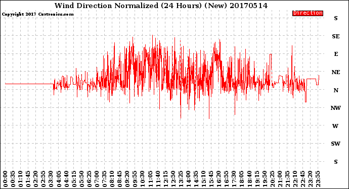 Milwaukee Weather Wind Direction<br>Normalized<br>(24 Hours) (New)