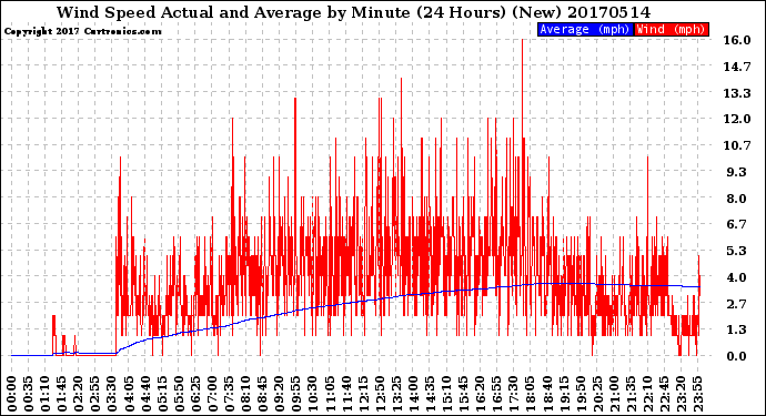 Milwaukee Weather Wind Speed<br>Actual and Average<br>by Minute<br>(24 Hours) (New)