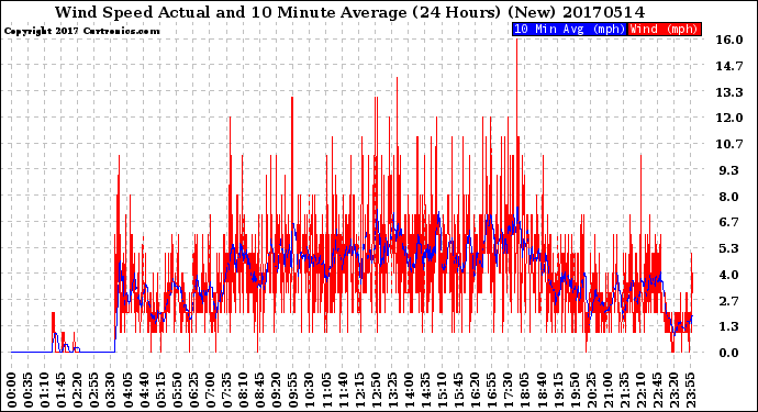 Milwaukee Weather Wind Speed<br>Actual and 10 Minute<br>Average<br>(24 Hours) (New)