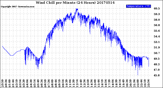 Milwaukee Weather Wind Chill<br>per Minute<br>(24 Hours)