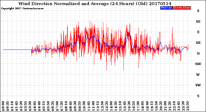 Milwaukee Weather Wind Direction<br>Normalized and Average<br>(24 Hours) (Old)