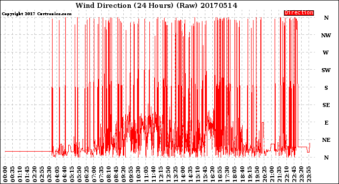 Milwaukee Weather Wind Direction<br>(24 Hours) (Raw)