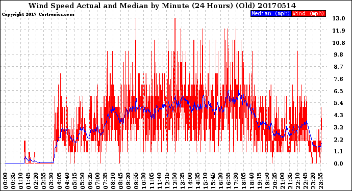 Milwaukee Weather Wind Speed<br>Actual and Median<br>by Minute<br>(24 Hours) (Old)