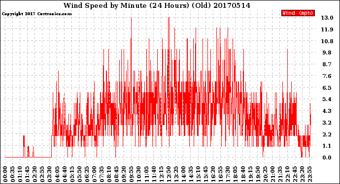 Milwaukee Weather Wind Speed<br>by Minute<br>(24 Hours) (Old)