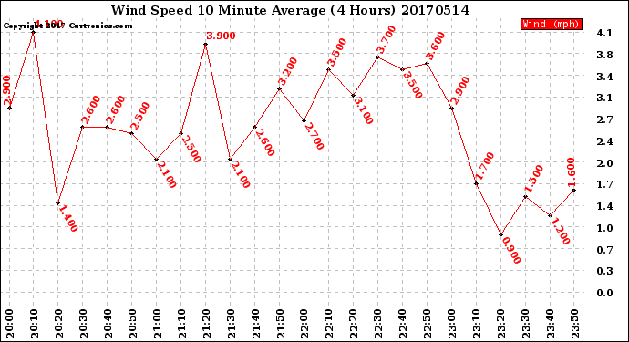 Milwaukee Weather Wind Speed<br>10 Minute Average<br>(4 Hours)