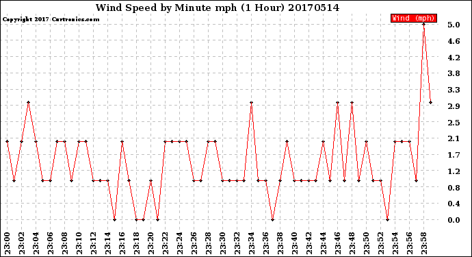 Milwaukee Weather Wind Speed<br>by Minute mph<br>(1 Hour)