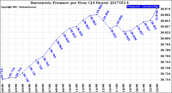 Milwaukee Weather Barometric Pressure<br>per Hour<br>(24 Hours)