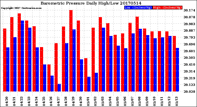 Milwaukee Weather Barometric Pressure<br>Daily High/Low