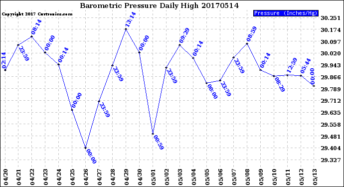 Milwaukee Weather Barometric Pressure<br>Daily High