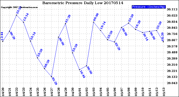 Milwaukee Weather Barometric Pressure<br>Daily Low