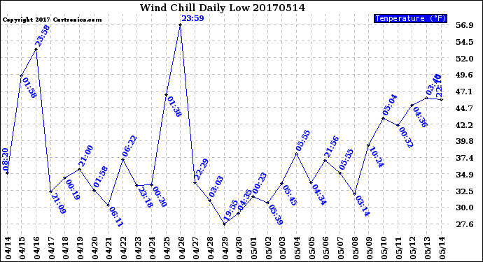 Milwaukee Weather Wind Chill<br>Daily Low