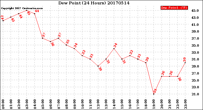 Milwaukee Weather Dew Point<br>(24 Hours)