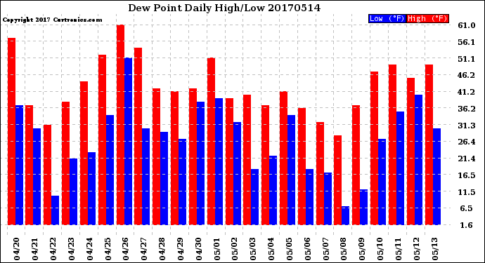 Milwaukee Weather Dew Point<br>Daily High/Low