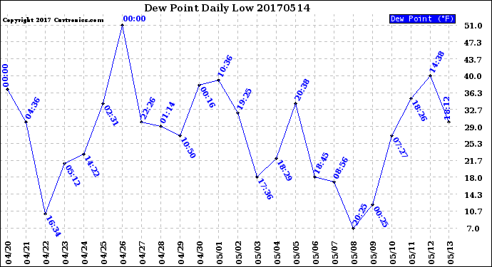 Milwaukee Weather Dew Point<br>Daily Low