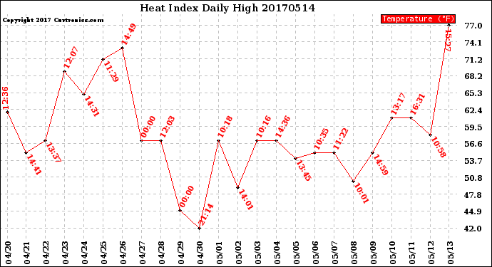 Milwaukee Weather Heat Index<br>Daily High