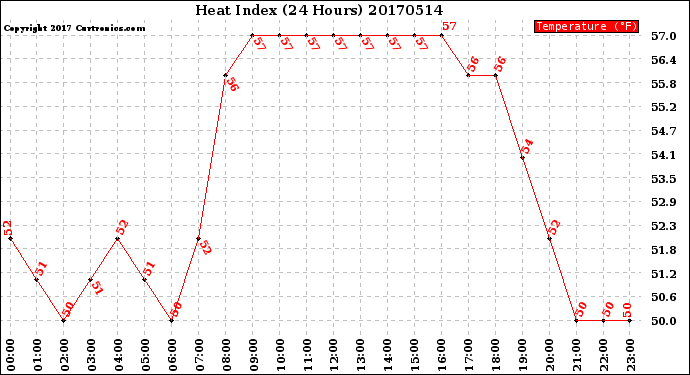 Milwaukee Weather Heat Index<br>(24 Hours)