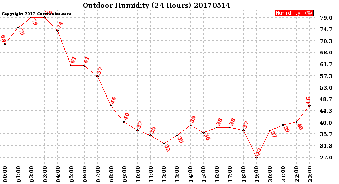 Milwaukee Weather Outdoor Humidity<br>(24 Hours)
