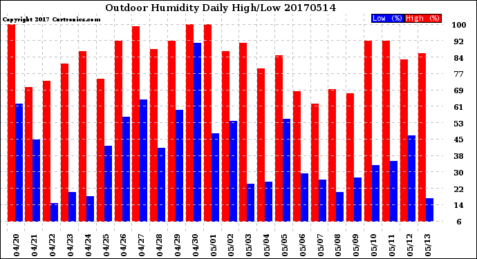 Milwaukee Weather Outdoor Humidity<br>Daily High/Low