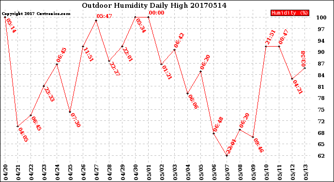Milwaukee Weather Outdoor Humidity<br>Daily High