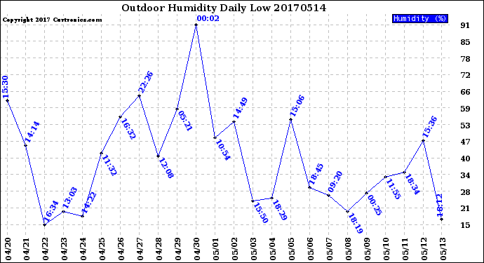 Milwaukee Weather Outdoor Humidity<br>Daily Low