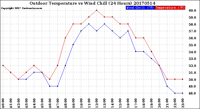 Milwaukee Weather Outdoor Temperature<br>vs Wind Chill<br>(24 Hours)