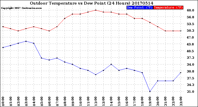 Milwaukee Weather Outdoor Temperature<br>vs Dew Point<br>(24 Hours)