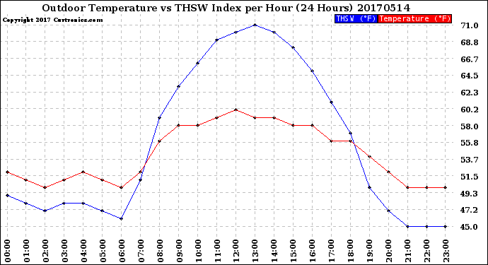Milwaukee Weather Outdoor Temperature<br>vs THSW Index<br>per Hour<br>(24 Hours)