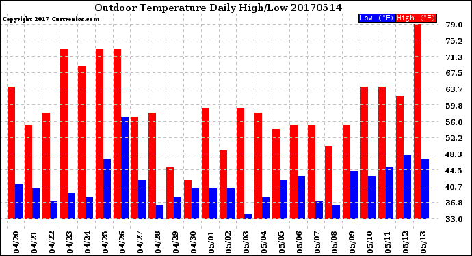 Milwaukee Weather Outdoor Temperature<br>Daily High/Low