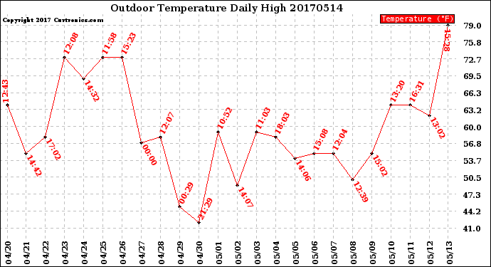 Milwaukee Weather Outdoor Temperature<br>Daily High