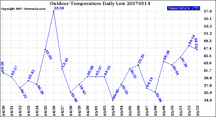 Milwaukee Weather Outdoor Temperature<br>Daily Low