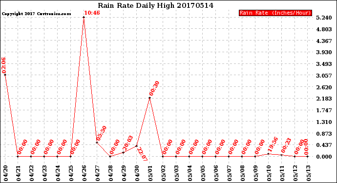 Milwaukee Weather Rain Rate<br>Daily High