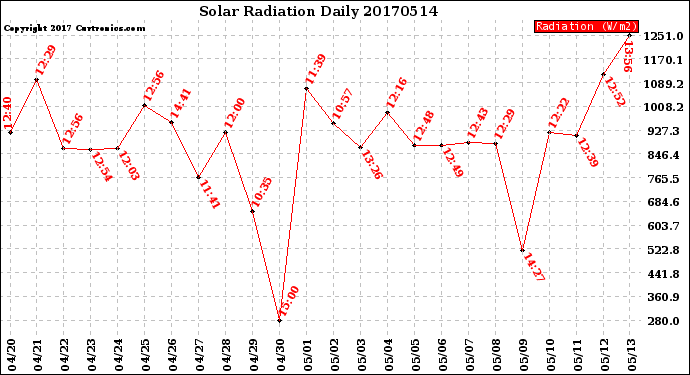 Milwaukee Weather Solar Radiation<br>Daily