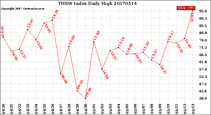 Milwaukee Weather THSW Index<br>Daily High