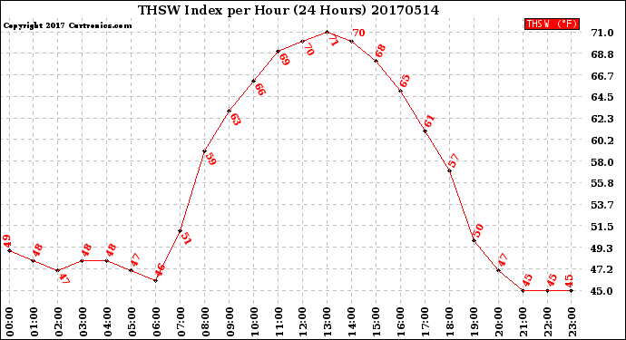 Milwaukee Weather THSW Index<br>per Hour<br>(24 Hours)