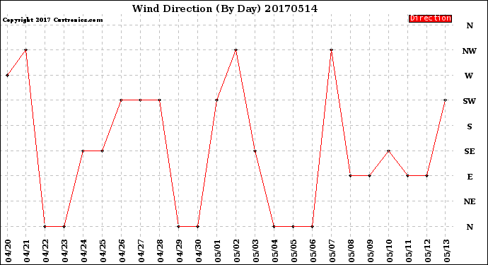 Milwaukee Weather Wind Direction<br>(By Day)