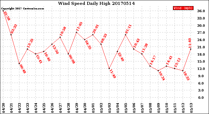 Milwaukee Weather Wind Speed<br>Daily High