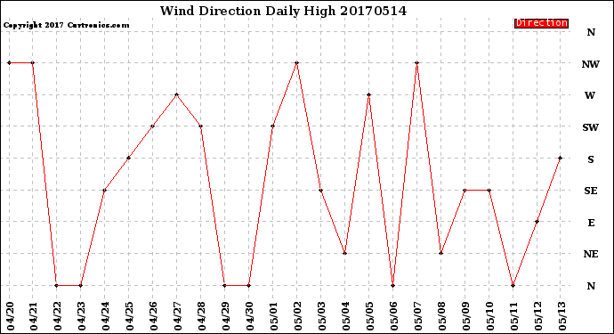 Milwaukee Weather Wind Direction<br>Daily High