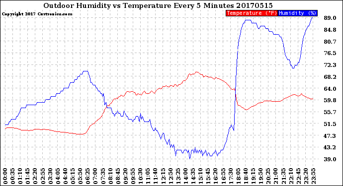 Milwaukee Weather Outdoor Humidity<br>vs Temperature<br>Every 5 Minutes