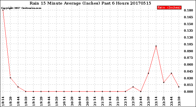 Milwaukee Weather Rain<br>15 Minute Average<br>(Inches)<br>Past 6 Hours