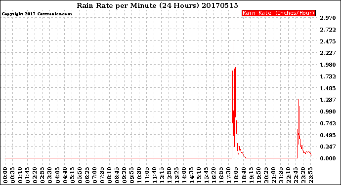 Milwaukee Weather Rain Rate<br>per Minute<br>(24 Hours)