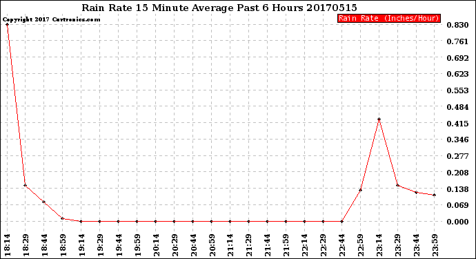 Milwaukee Weather Rain Rate<br>15 Minute Average<br>Past 6 Hours