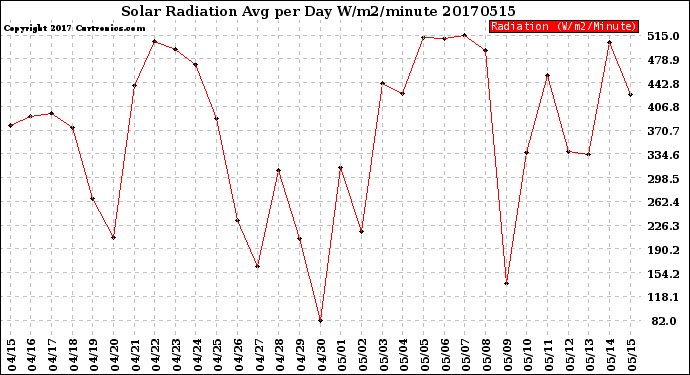 Milwaukee Weather Solar Radiation<br>Avg per Day W/m2/minute
